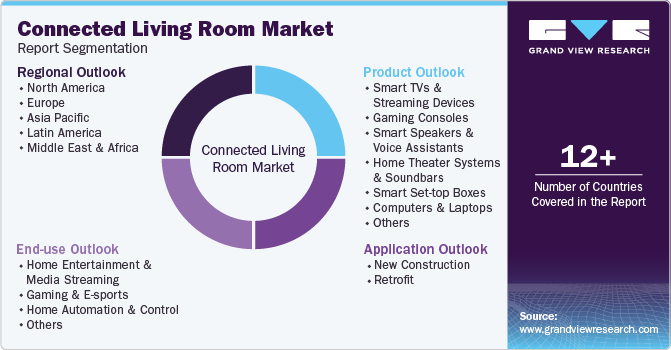 Global Connected Living Room Market Report Segmentation Global Connected Living Room Market Report Segmentation