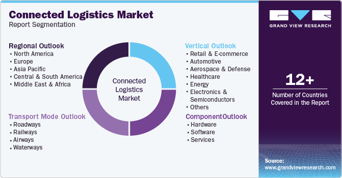 Global Connected Logistics Market Report Segmentation