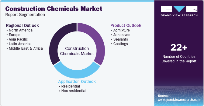 Global Construction Chemicals Market Report Segmentation