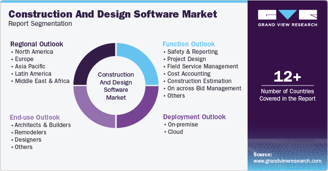 Global Construction and Design Software Market Report Segmentation