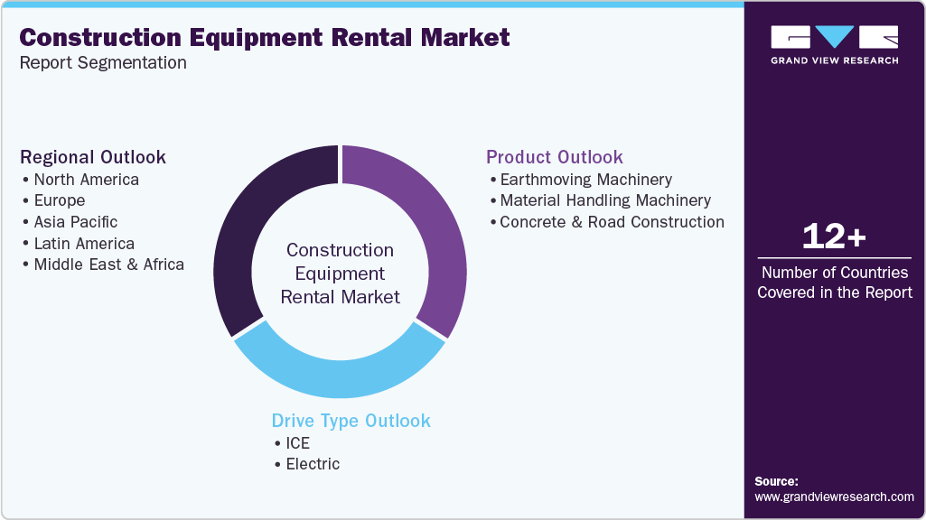 Global Construction Equipment Rental Market Report Segmentation Global Construction Equipment Rental Market Report Segmentation