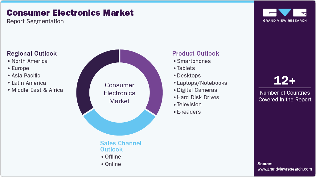 Global Consumer Electronics Market Report Segmentation Global Consumer Electronics Market Report Segmentation