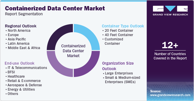 Global Containerized Data Center Market Report Segmentation