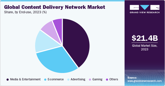 Global content delivery network Market share and size, 2023