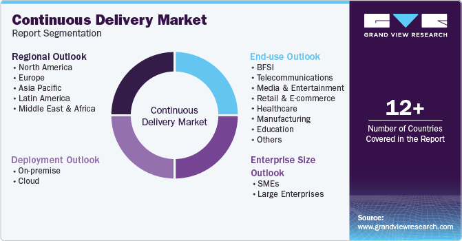 Global Continuous Delivery Market Report Segmentation