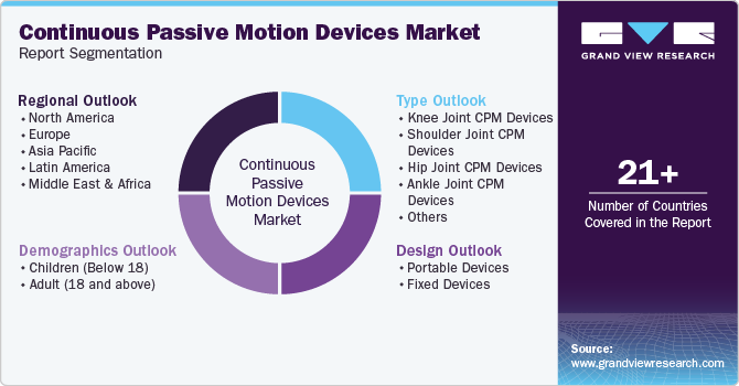 Global Continuous Passive Motion Devices Market Report Segmentation