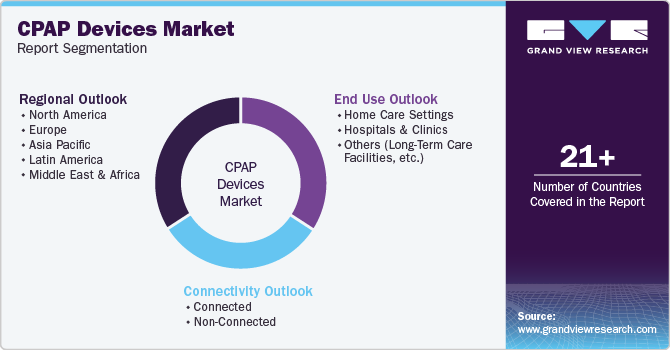 Global Continuous Positive Airway Pressure Devices Market Report Segmentation