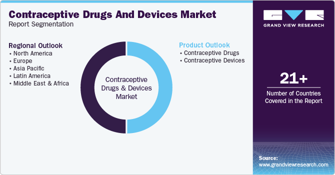 Global Contraceptive Drugs And Devices Market Report Segmentation