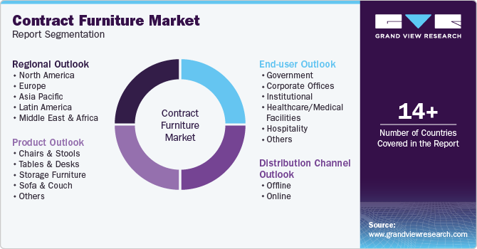 Global Contract Furniture Market Report Segmentation