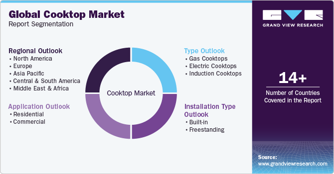 Global Cooktop Market Report Segmentation