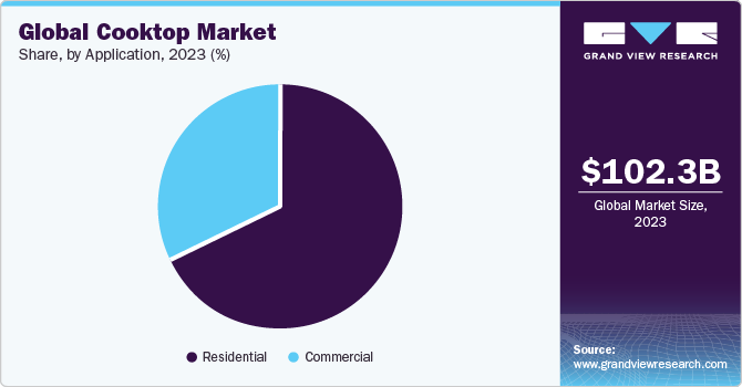 Global Cooktop Market share and size, 2023