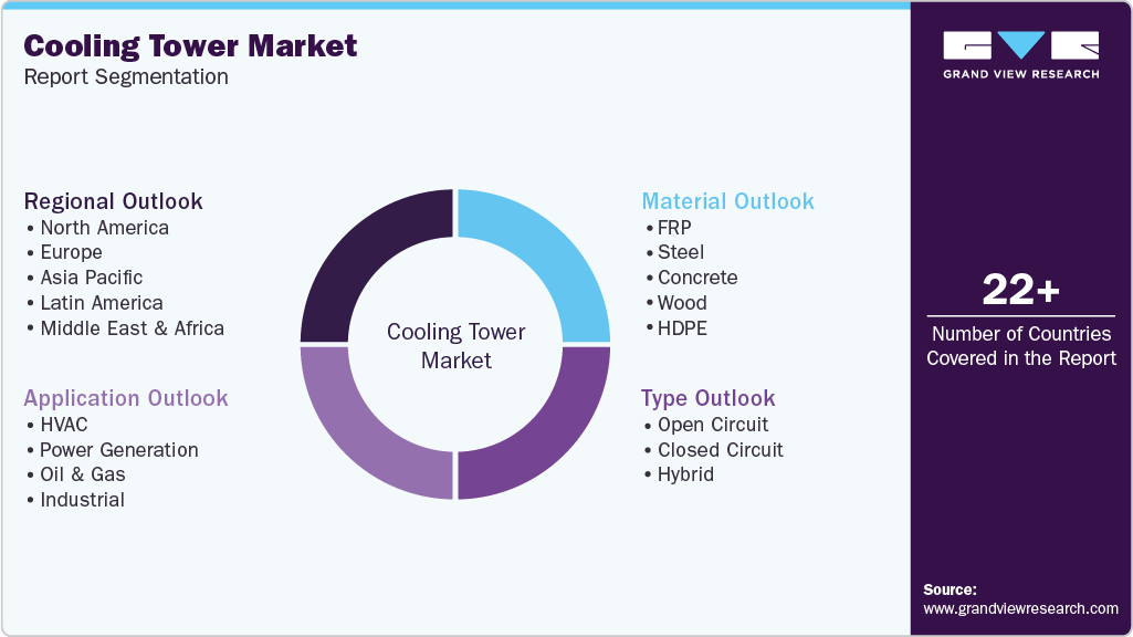 Global Cooling Tower Market Report Segmentation Global Cooling Tower Market Report Segmentation