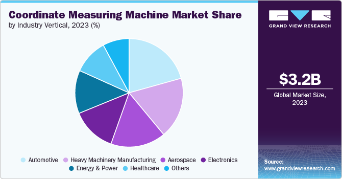 Global Coordinate Measuring Machine Market share and size, 2023