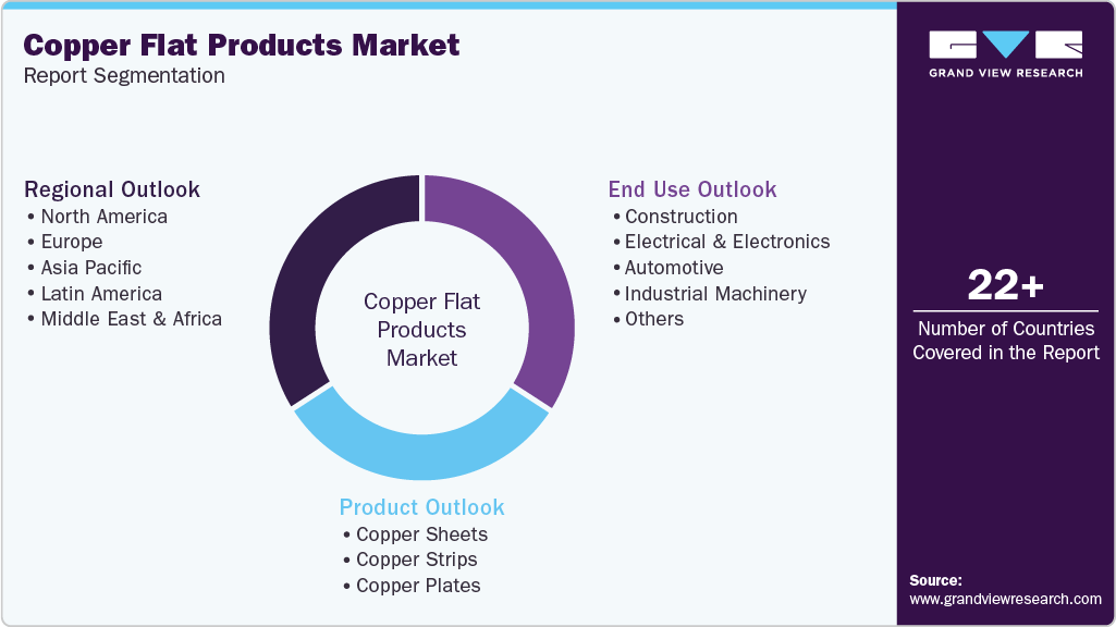 Global Copper Flat Rolled Products Market Report Segmentation Global Copper Flat Rolled Products Market Report Segmentation