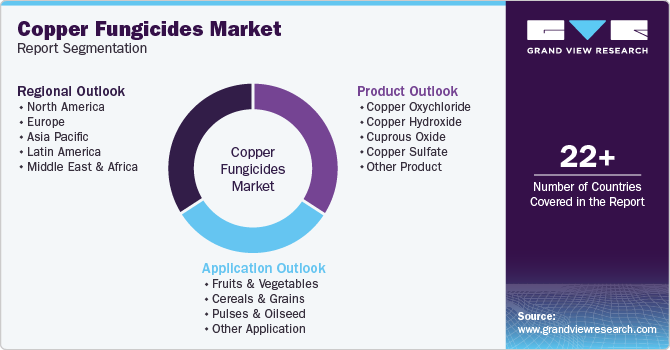 Global Copper Fungicides Market Report Segmentation