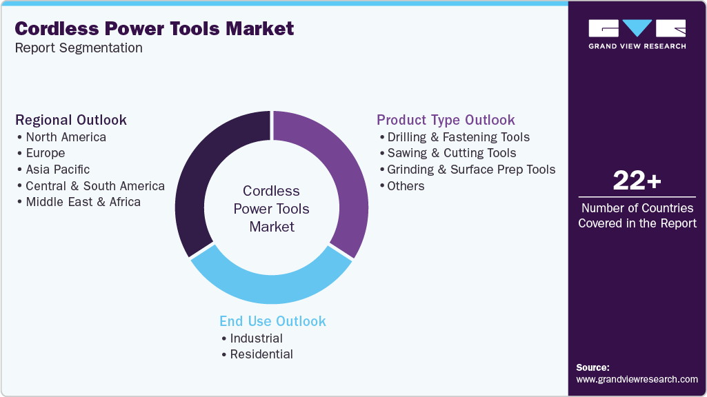 Global Cordless Power Tools Market Report Segmentation Global Cordless Power Tools Market Report Segmentation