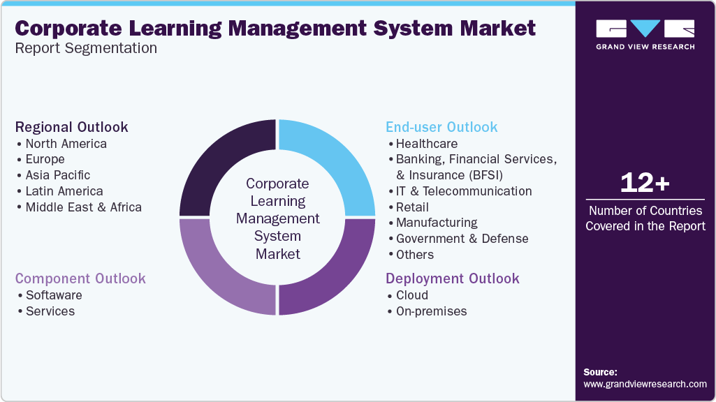 Global Corporate Learning Management System Market Report Segmentation Global Corporate Learning Management System Market Report Segmentation