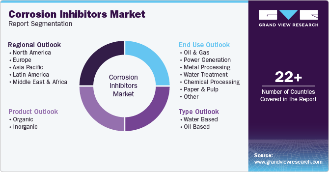 Global Corrosion Inhibitors Market Report Segmentation