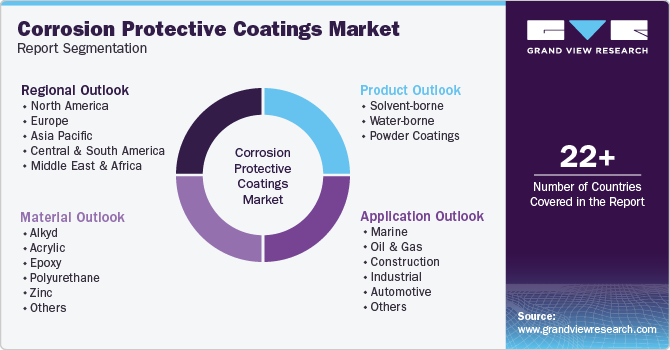 Global Corrosion Protective Coatings Market Report Segmentation