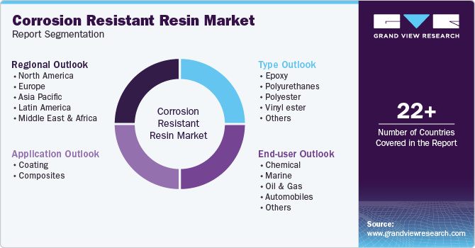 Global Corrosion Resistant Resin Market Report Segmentation