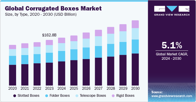 Global Corrugated Boxes Market size and growth rate, 2024 - 2030