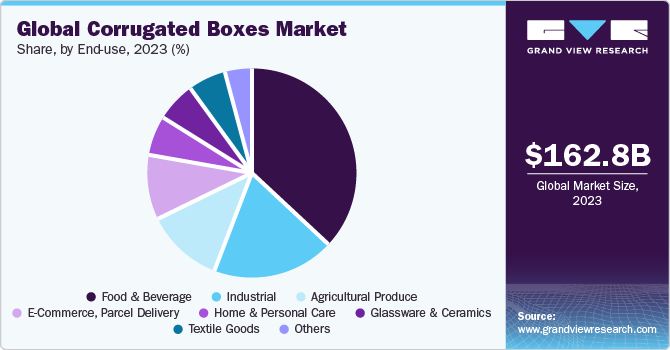 Global Corrugated Boxes Market share and size, 2023