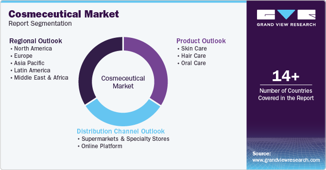 Global Cosmeceutical Market Report Segmentation