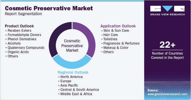 Global Cosmetic Preservative Market Report Segmentation