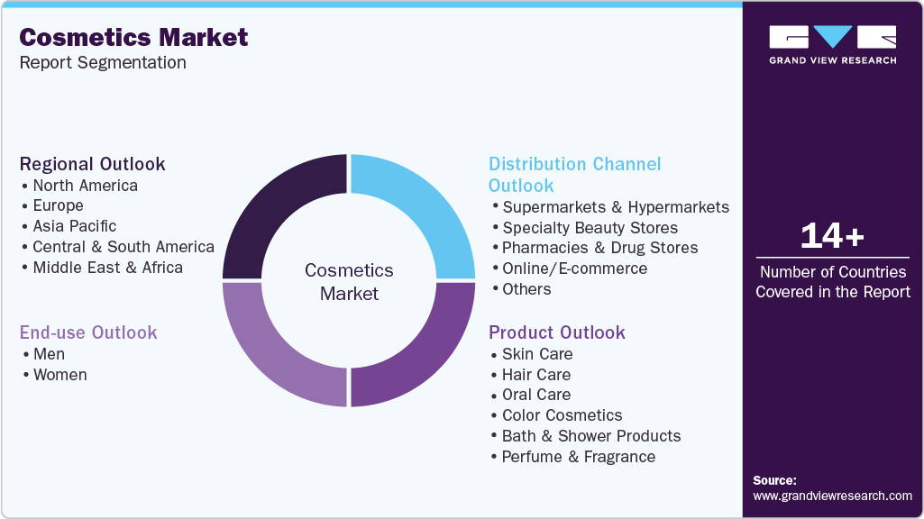 Global Cosmetics Market Report Segmentation Global Cosmetics Market Report Segmentation