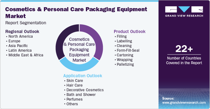 Global Cosmetics And Personal Care Packaging Equipment Market Report Segmentation