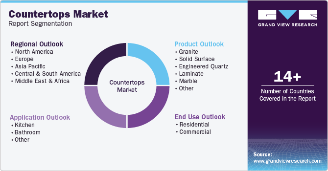 Global Countertops Market Report Segmentation