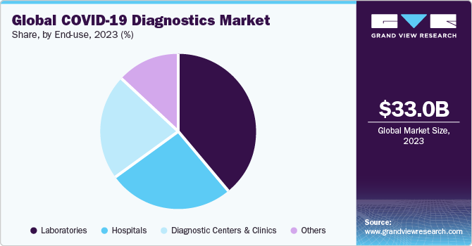 Global COVID-19 Diagnostics Market share and size, 2023