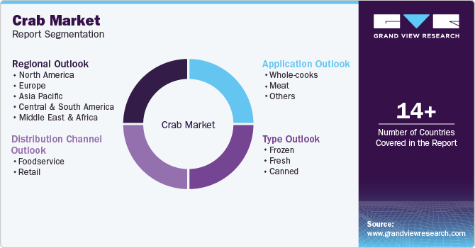 Global Crab Market Report Segmentation