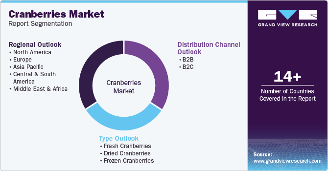 Global Cranberries Market Report Segmentation