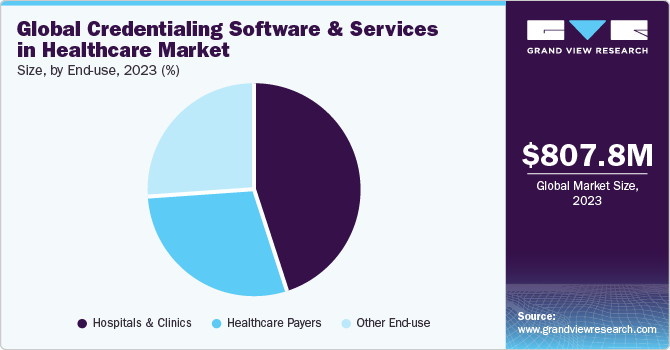 Global Credentialing Software And Services In Healthcare Market share and size, 2023