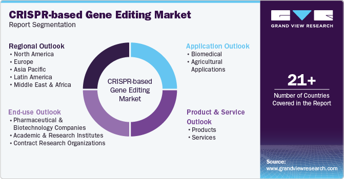 Global CRISPR-based Gene Editing Market Report Segmentation