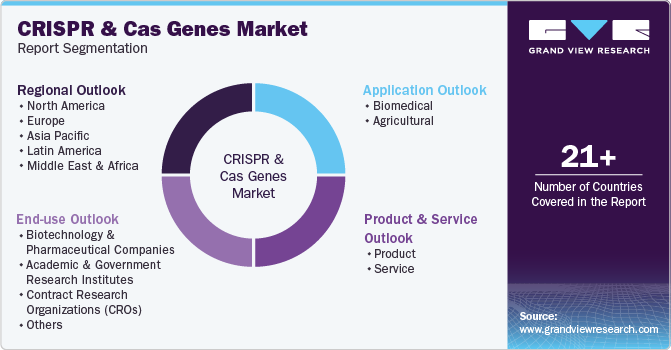 Global CRISPR And CAS Genes Market Report Segmentation