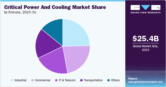 Global Critical Power And Cooling Market share and size, 2023