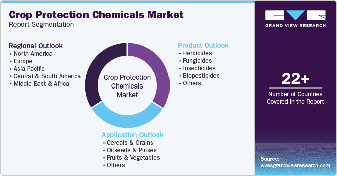 Global Crop Protection Chemicals Market Report Segmentation