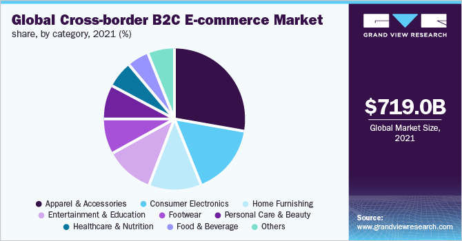 Cross-border B2C E-commerce Market Size Report, 2030