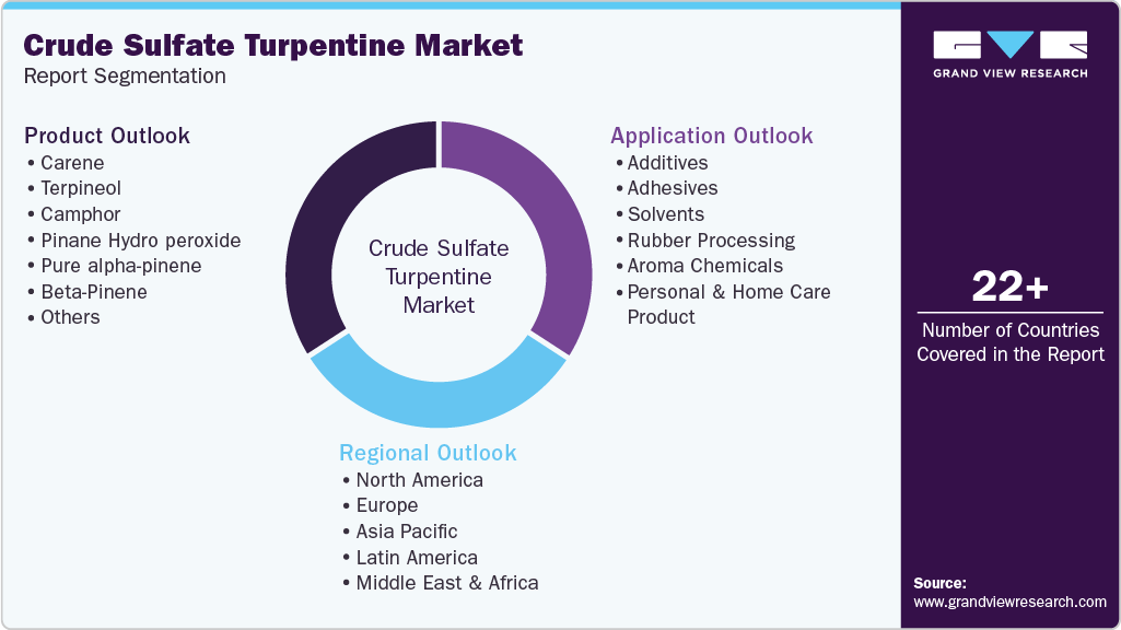 Global Crude Sulfate Turpentine Market Report Segmentation Global Crude Sulfate Turpentine Market Report Segmentation
