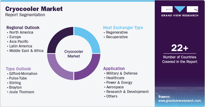 Global Cryocooler Market Report Segmentation