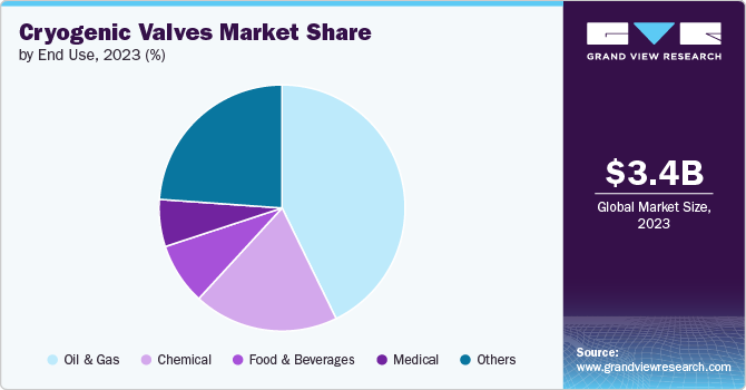 Global Cryogenic Valves Market share and size, 2023