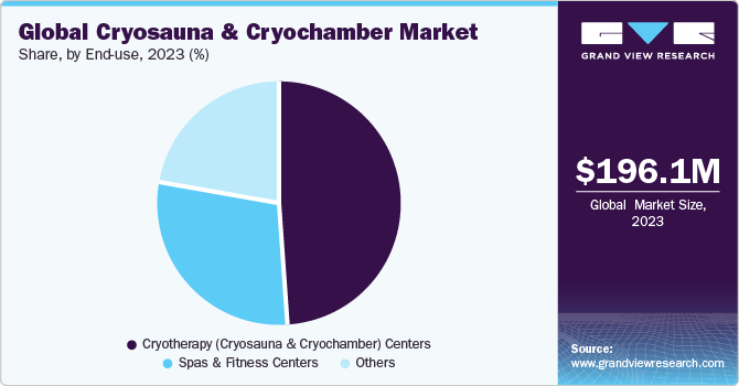 Global Cryosauna And Cryochamber Market share and size, 2023