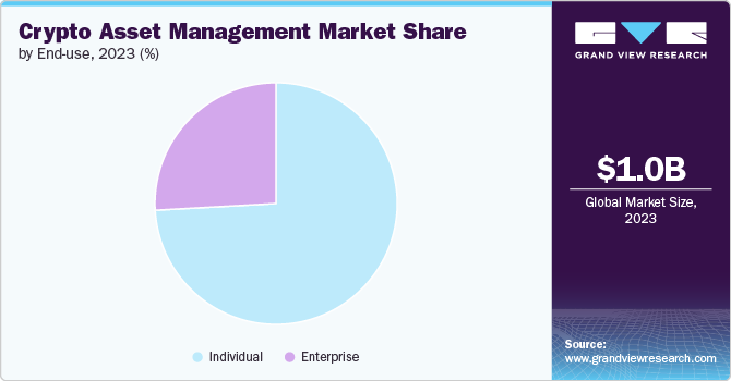 Global Crypto Asset Management Market share and size, 2023