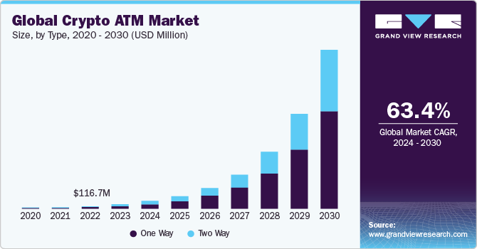 Global Crypto ATM Market size and growth rate, 2024 - 2030