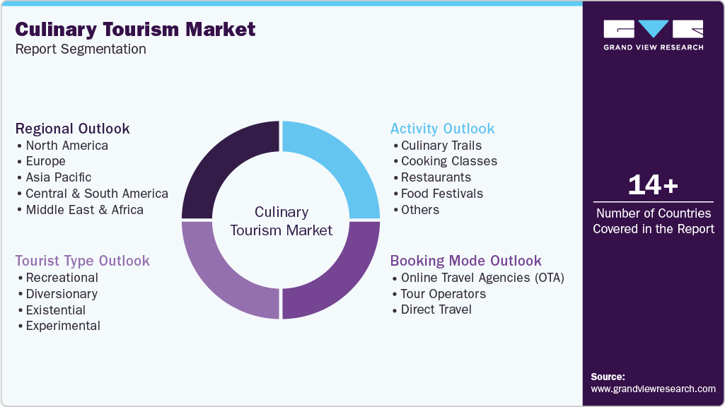 Global Culinary Tourism Market Report Segmentation Global Culinary Tourism Market Report Segmentation