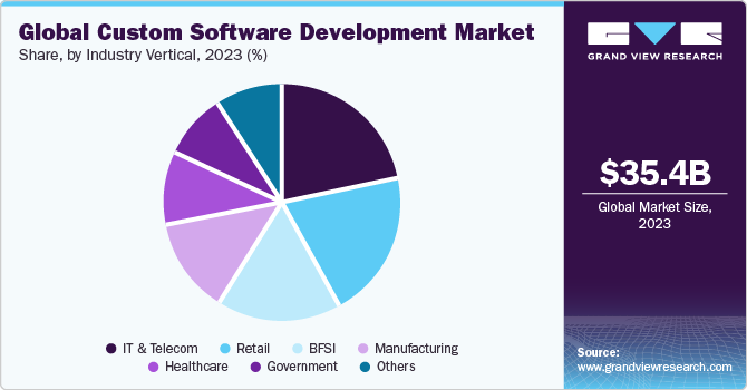 Global Custom Software Development Market share and size, 2022