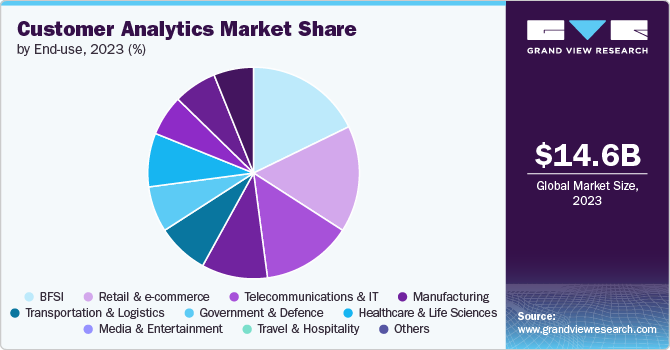 Global Customer Analytics Market share and size, 2023