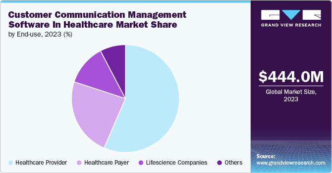 Global Customer Communication Management Software In Healthcare Market share and size, 2023